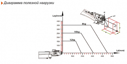 4-х осевой робот манипулятор RGL10B-1400